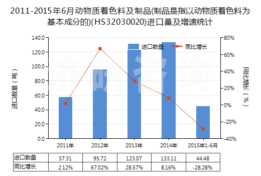 2011-2015年6月動(dòng)物質(zhì)著色料及制品(制品是指以動(dòng)物質(zhì)著色料為基本成分的)(HS32030020)進(jìn)口量及增速統(tǒng)計(jì)
